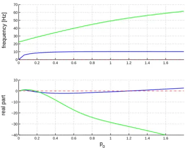 Fig. 5.4 – diagramme de stabilit´e avec non-lin´earit´e de jeu