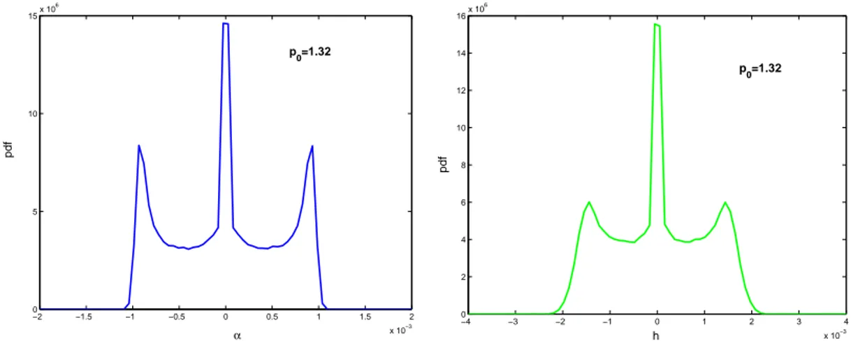 Fig. 5.11 – densit´e de probabilit´e estim´ee pour p 0 = 1.5 bar et 5% de bruit