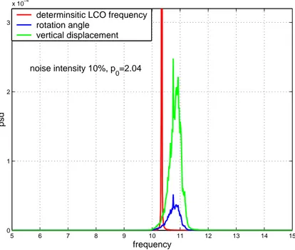 Fig. 5.18 – densit´e spectrale pour 10% de turbulence
