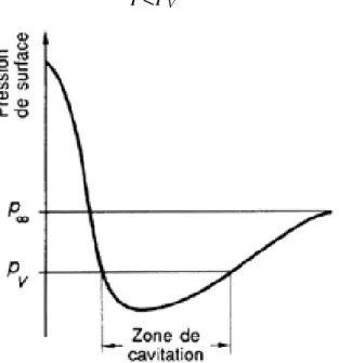 Figure 1-7- Détermination de la zone de cavitation sur l’extrados d’un profil à partir de l’évolution de la  pression