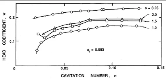 Figure 1-17-a: Effets du serrage ‘s’ sur les performances d’un inducteur hélicoïde 9° en régime cavitant [Acosta 1958]