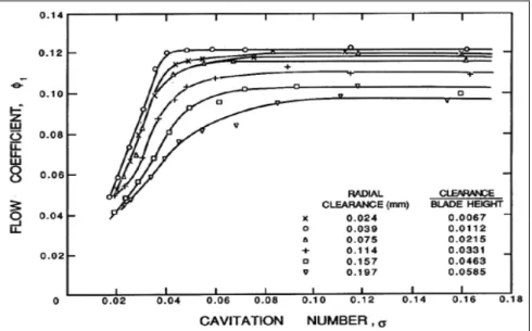 Figure 1-18: Effets du jeu radial sur les performances de l’inducteur hélicoïde 8½° en régime cavitant [Henderson  et Tucker 1962 d’après Brennen 1994].