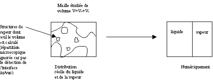 Figure 2-7– Echelle macroscopique : paramètres et grandeurs physiques constants dans la maille de calcul