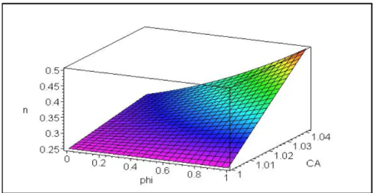 Figure 3: Region 1’s share of firms as a function of ITC and CA