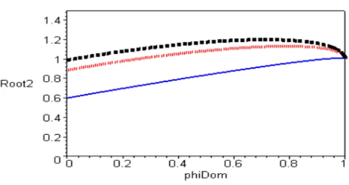 Figure 5: The second root as a function of the DTC