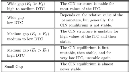 figure 6), the profit gap is almost always negative. Finally, note that the CIN structure becomes "less" (ie, for fewer values of the ITC) stable as the DTC decreases