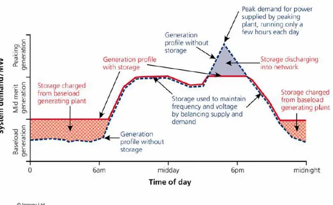 Fig. 1.1. Amélioration de la qualité d’énergie électrique et élimination des centrales de crête  (source www.electricitystorage.org) 