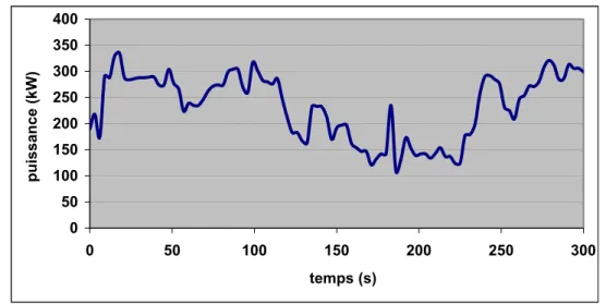 Fig. 1.2. Exemple de puissance générée par une éolienne à vitesse fixe de 300 kW 