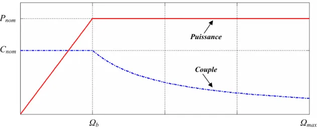 Fig. 2.7  Enveloppes de couple et de puissance d’une machine électrique 