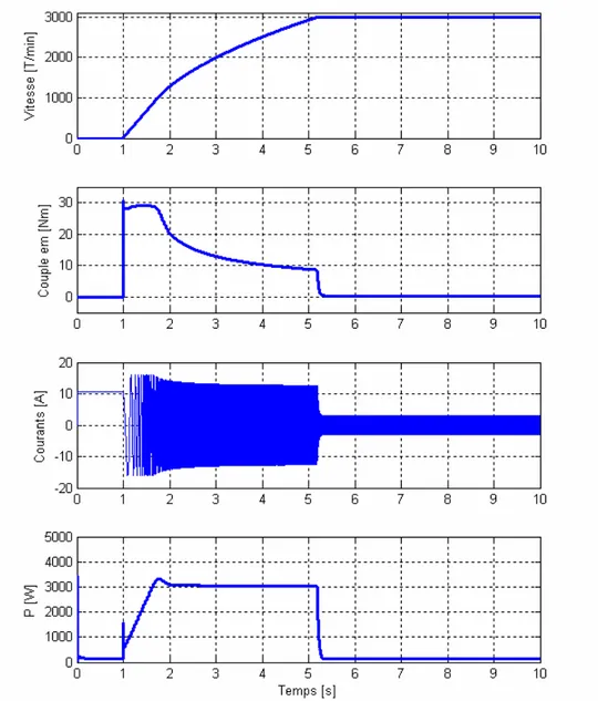 Fig. 3.8 Résultats de simulation pour la commande vectorielle de la MAS 