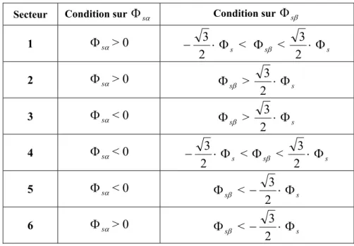 Tableau 3.1 Détermination des secteurs en fonction des composantes du flux statorique Secteur  Condition sur  Φ s α Condition sur  Φ s β