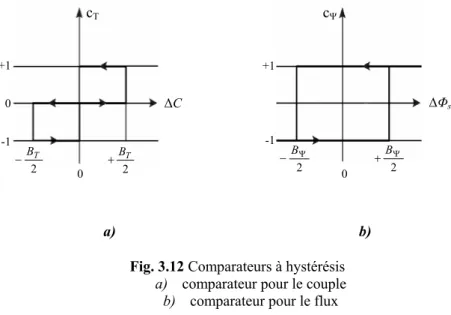 Fig. 3.12 Comparateurs à hystérésis  a)  comparateur pour le couple  b)  comparateur pour le flux 
