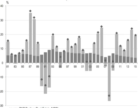 Figure 1. Decomposition of the historical total return in Central London: 1981-2015.