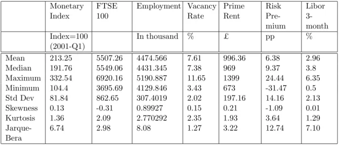 Table 1. Descriptive statistics of the variables in Central London: 2002-2015. Monetary Index FTSE100 Employment VacancyRate PrimeRent Risk Pre-mium Libor 3-month Index=100 (2001-Q1) In thousand % £ pp % Mean 213.25 5507.26 4474.566 7.61 996.36 6.38 2.96 M