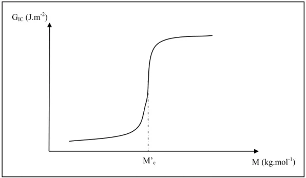 Figure I.16. Variation de la ténacité en fonction de la masse molaire moyenne en masse