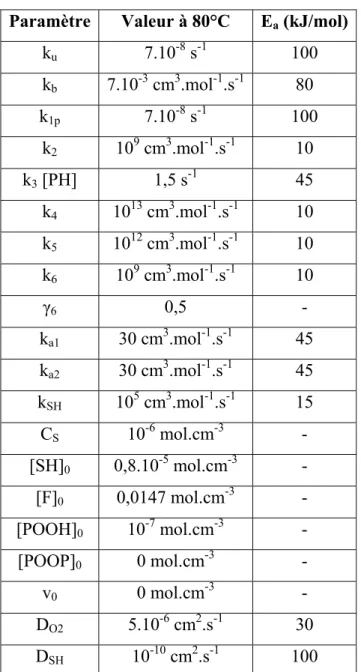 Tableau I.6. Paramètres utilisés pour la simulation de la thermooxydation à 80-150°C de  caoutchoucs stabilisés