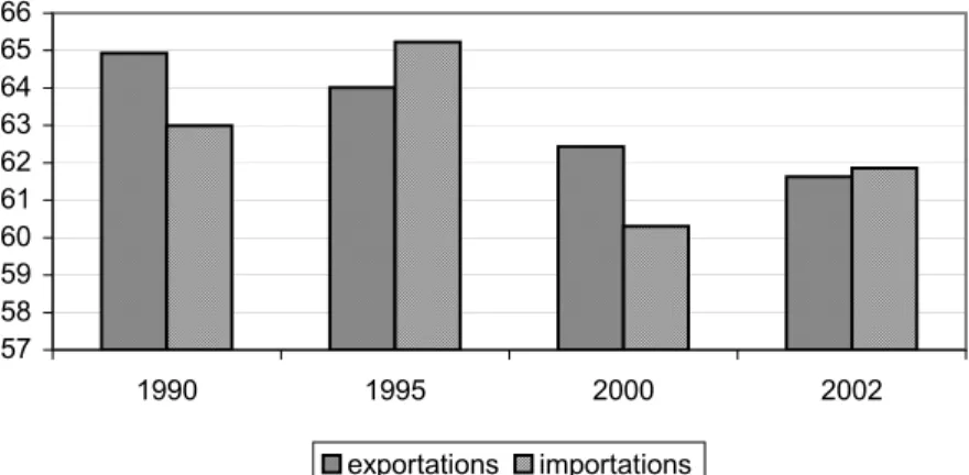 Figure 1 - La part des échanges intra-Union européenne  57585960616263646566 1990 1995 2000 2002 exportations importations