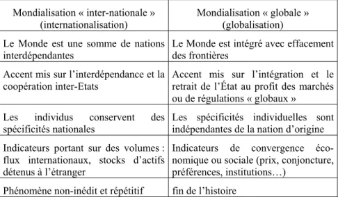 Tableau 2 – Internationalisation vs globalisation  Mondialisation « inter-nationale » 