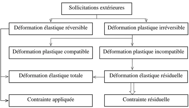 Figure 1.1 Schéma de l’introduction des contraintes résiduelles par déformation plastique 