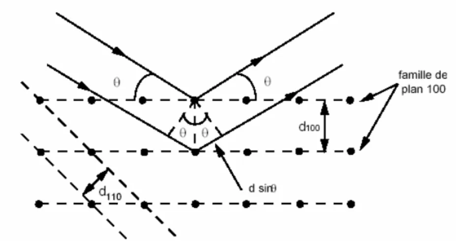 Figure 1.3 Illustration de la loi de Bragg. d(hkl) correspond à la distance entre deux plans  consécutifs, θ étant l’angle d’incidence et de réflexion 