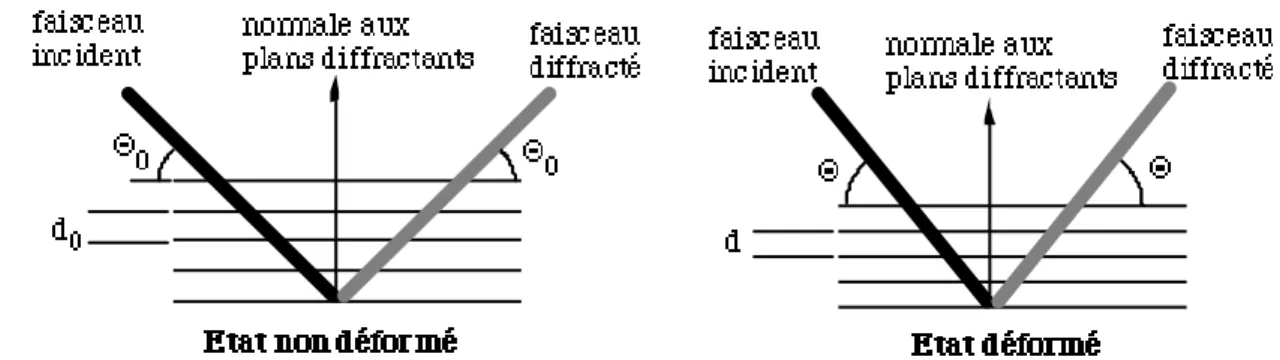 Figure 1.4 Variation de la distance interréticulaire et de l’angle de diffraction  en fonction de la déformation élastique du réseau cristallin 