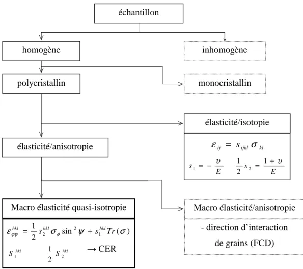 Figure 1.5 Schéma montrant différentes situations pour l’analyse des CR   dans les matériaux de structures et de propriétés élastiques différentes  