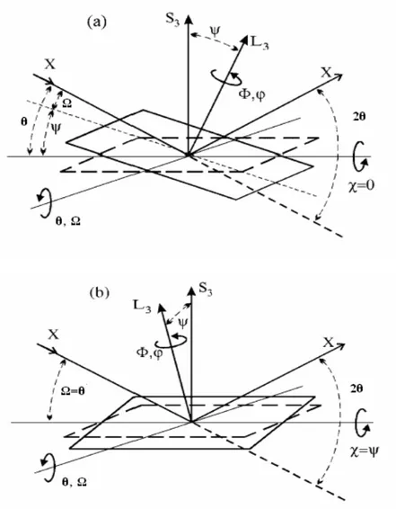 Figure 1.6 Définition des angles pour la géométrie de diffraction et la variation de l’angle ψ en (a)  mode-ω (ici ψ&lt;0) et (b) mode-χ