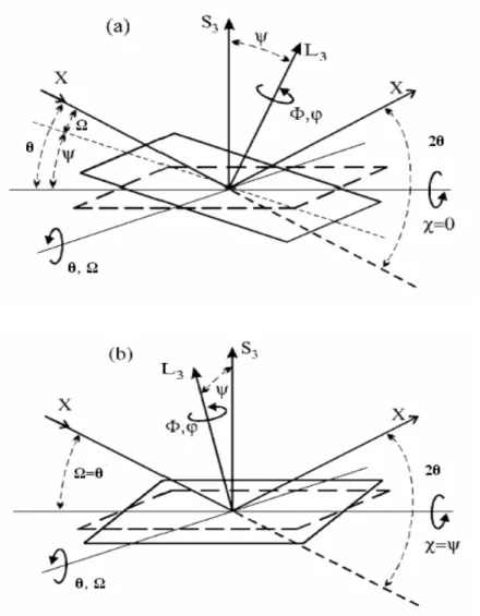 Figure 1.6 Définition des angles pour la géométrie de diffraction et la variation de l’angle ψ en (a)  mode-ω (ici ψ<0) et (b) mode-χ