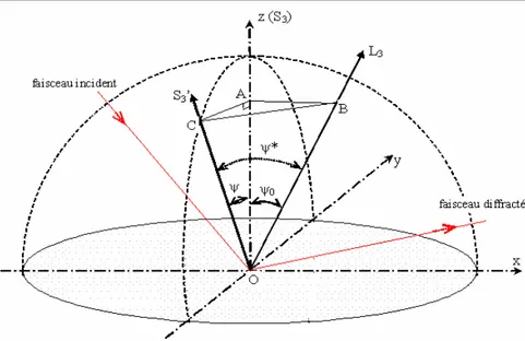 Figure 2.2 Définition de l’angle ψ* dans le cas de faible incidence 