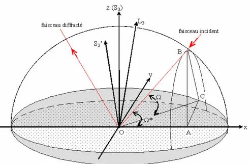 Figure 2.3 Définition de l’angle Ω* dans le cas de faible incidence 