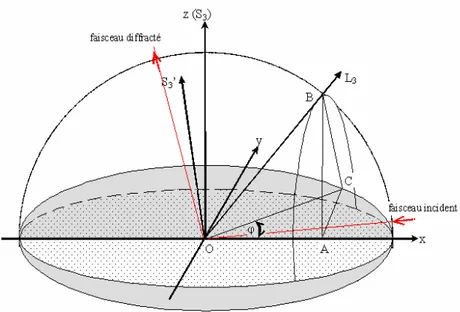 Figure 2.4 Définition de l’angle φ dans le cas de faible incidence 