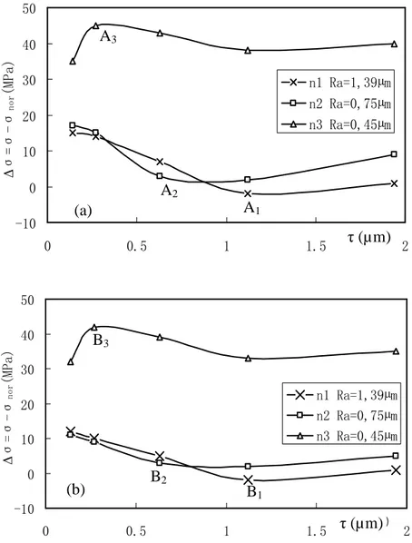 Figure 2.12 Écart de contraintes entre les deux méthodes (faible incidence et incidence normale) en  fonction de la rugosité pour les trois échantillons 1, 2 et 3 