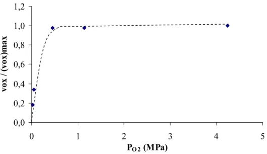 Figure I-8 : Effet de la pression d'oxygène sur la vitesse maximale d'oxydation [70]. 