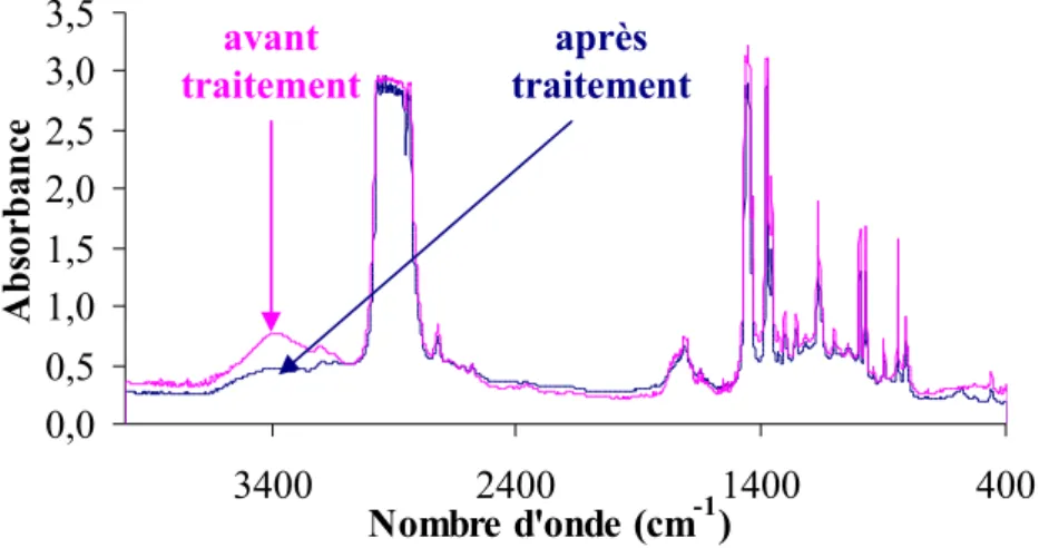 Figure II-2 : Spectres InfraRouge de films de PP oxydés sous 5,0 MPa d'O 2  à 80°C avant et                          après traitement au SO 2 