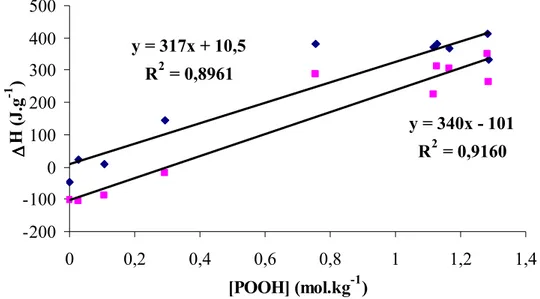 Figure II-8 : Corrélations entre enthalpie Totale (  ), Non Rev (      ) et concentrations déterminées par  iodométrie
