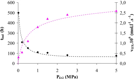 Figure III-3 : Variations du temps d'induction t ind  et de la vitesse d'oxydation v OX  expérimentaux (    : t ind ,  