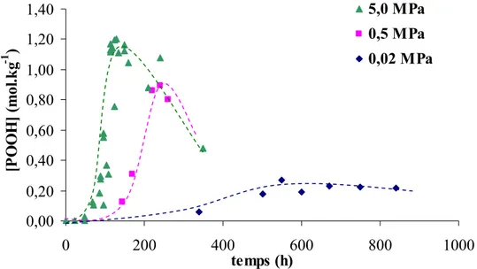 Figure III-5 : Courbes expérimentales d'accumulation des POOH sous plusieurs pressions d'oxygène        (   : sous 5,0 MPa,   : sous 0,5 MPa,   : sous 0,02 MPa) à 80°C.