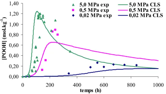 Figure III-10 : Courbes expérimentales d'accumulation des POOH sous différentes pressions d'oxygène  (    : sous 5,0 MPa,   : sous 0,5 MPa,   : sous 0,02 MPa) à 80°C, et simulées par le modèle avec les 