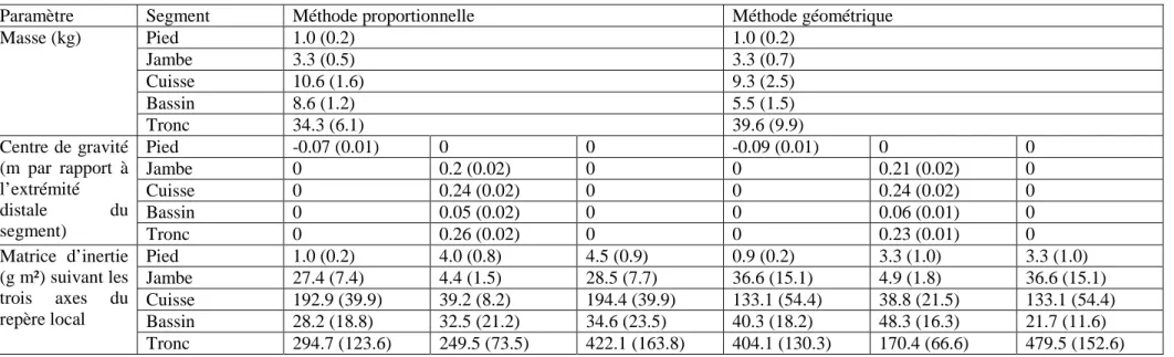 Tableau 26 : Paramètres d’inertie segmentaire obtenus pour 45 sujets par deux méthodes 