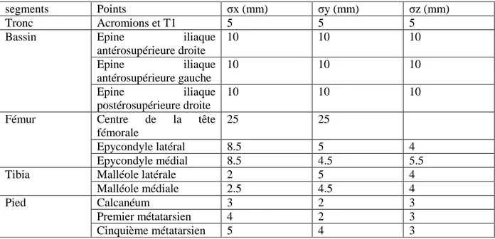 Tableau 23 : écarts types des bruits gaussiens modélisant l’incertitude de positionnement des  différents marqueurs anatomiques 