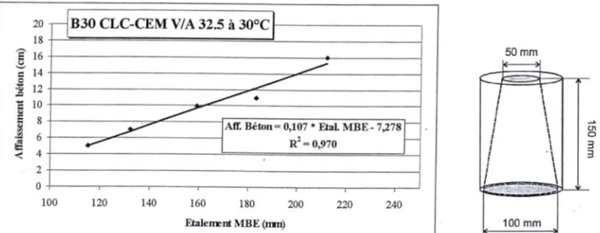 Figure A.II.15 : Corrélation entre l’étalement d’un MBE et l’affaissement du béton et  dimensions du cône MBE, homothétique du cône d’Abrams [41] 