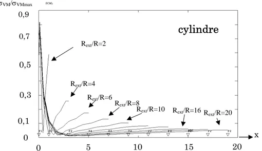 Figure B.II.4 : Calculs 2D. Evolution des contraintes normalisées en fonction de  l’éloignement par rapport à la surface du cylindre (le long de l’axe x), pour différents 