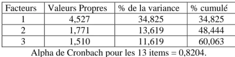 Tableau n°1 Variance expliquée 