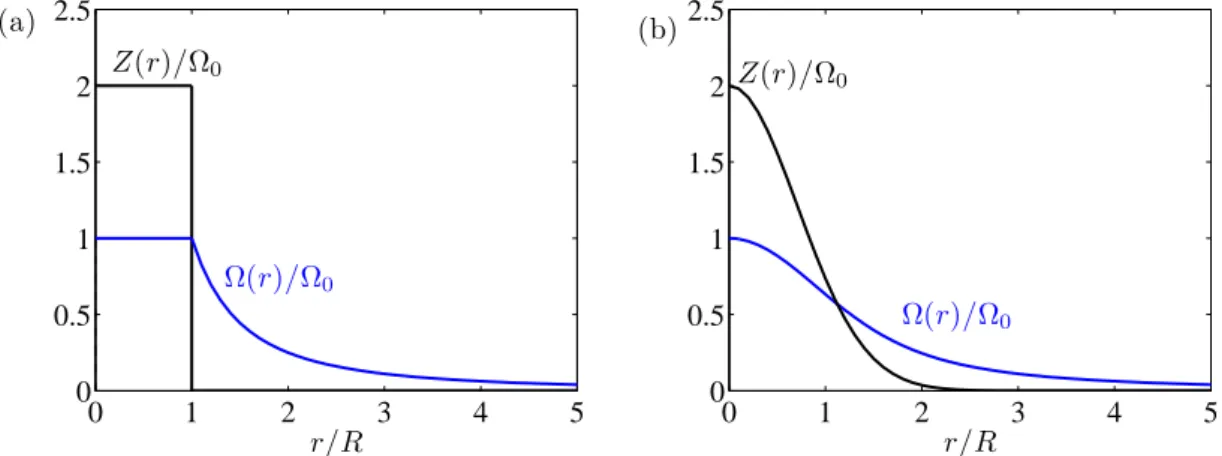 Figure 1.10: Profiles of vorticity Z(r) (black) and angular velocity Ω(r) (blue) as a function of r for (a) the Rankine vortex and (b) the Lamb-Oseen vortex