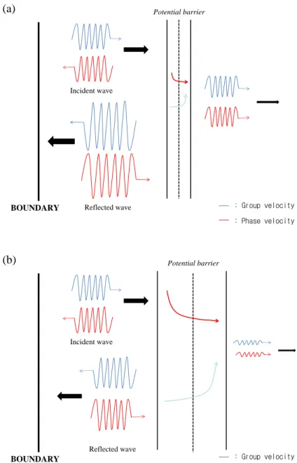 Figure 2.1: Examples of the eigenmode structures for the radiative instability in the presence of a potential barrier and a perfectly reflecting boundary (bold line)