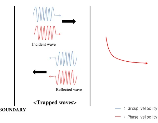 Figure 2.2: Waves trapped between the boundary and the potential barrier (i.e. perfect reflection).