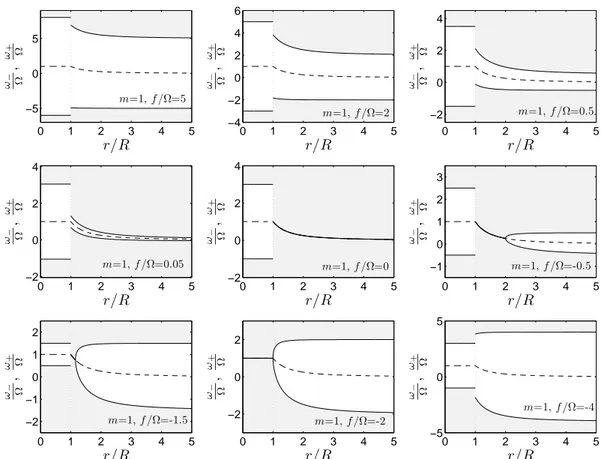 Figure 2.4: Examples of the epicyclic frequencies ω ± and the critical frequency ω c of the Rankine vortex for m = 1 for different values of f .