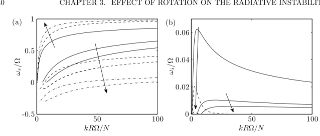 FIG. 1. (a) Frequency and (b) growth rate as a function of the rescaled vertical wavenumber kRΩ/N for m = 1 for different Coriolis parameters: f /Ω = 0 (solid lines), f /Ω = 0.1 (dashed lines) and f /Ω = 0.3 (dash-dot lines)