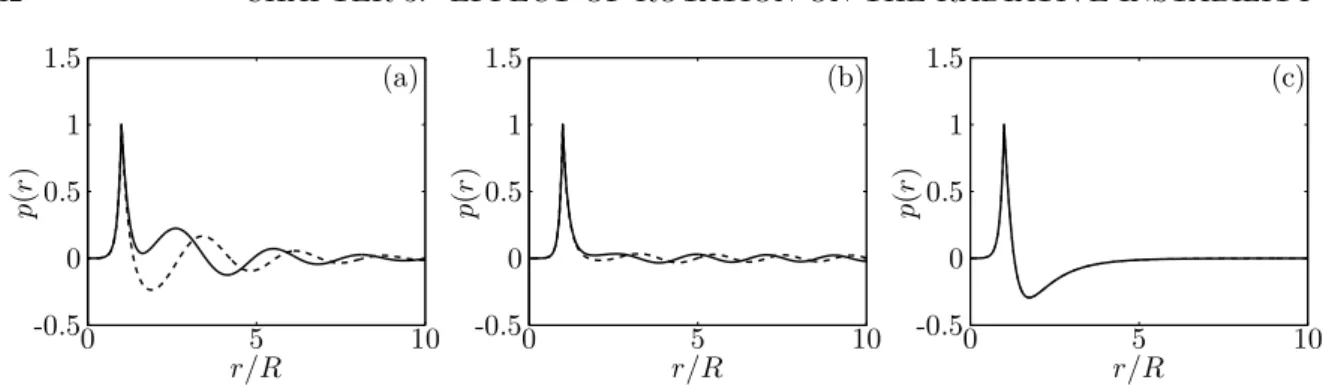 FIG. 3. Pressure eigenfunction for kRΩ/N = 5 and (a) f /Ω = 0, (b) f /Ω = 0.3 for the first branch and (c) f /Ω = 0.3 for the second branch