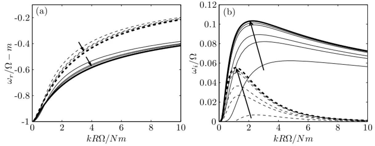 FIG. 5. (a) Rescaled frequency ω r /Ω −m and (b) growth rate ω i of the first branch as a function of rescaled vertical wavenumber kRΩ/(N m) for m = [1, 2, 3, 10, 20] and for f /Ω = 0 (solid lines) and f /Ω = 0.2 (dashed lines)